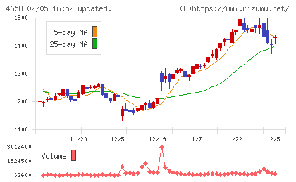 日本空調サービスチャート