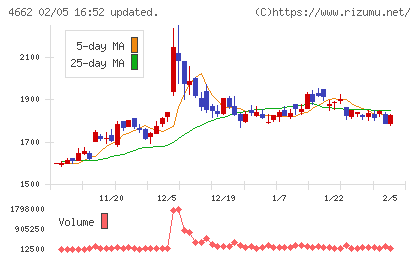 フォーカスシステムズチャート