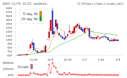 ＲＳＣチャート