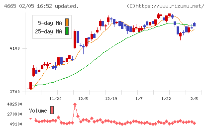 ダスキンチャート