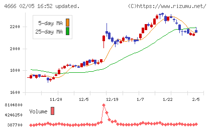 パーク24チャート