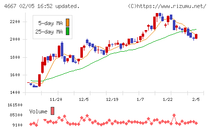 アイサンテクノロジーチャート