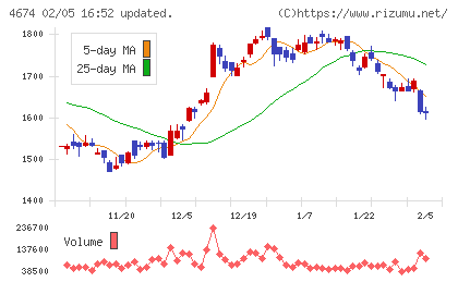 クレスコチャート