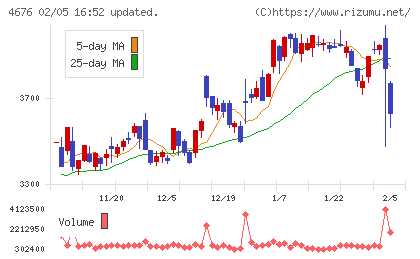 フジ・メディア・ホールディングスチャート