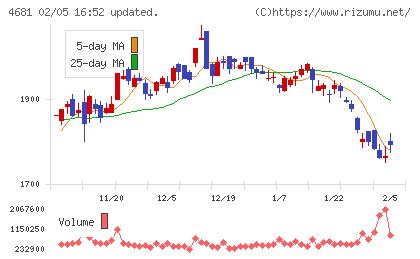 リゾートトラストチャート