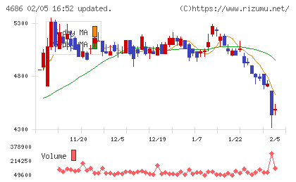 ジャストシステムチャート