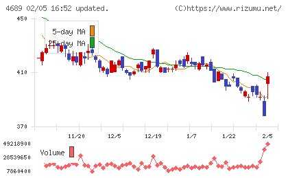 LINEヤフーチャート