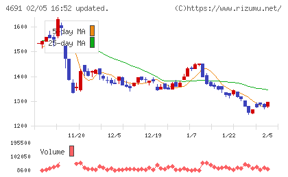 ワシントンホテルチャート
