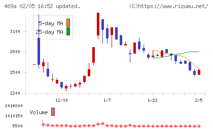 フィットクルーチャート