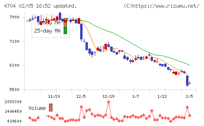 トレンドマイクロチャート