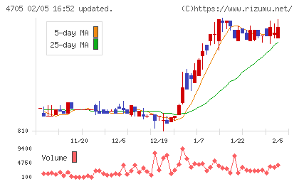 クリップコーポレーションチャート
