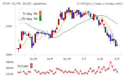 ＩＤホールディングスチャート