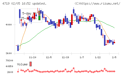 アルファシステムズチャート