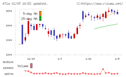 ＮＳグループチャート