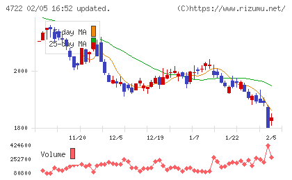 フューチャーチャート