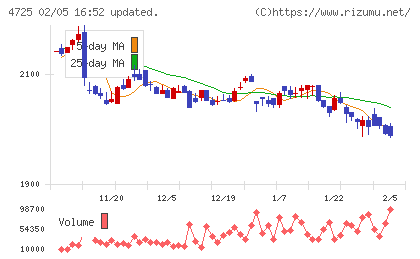 ＣＡＣ　Ｈｏｌｄｉｎｇｓチャート