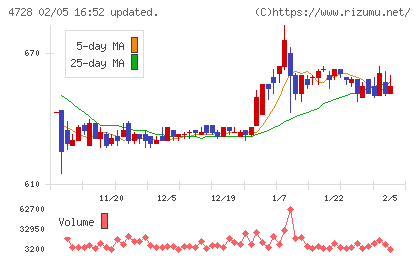 トーセチャート