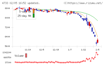 オービックビジネスコンサルタントチャート