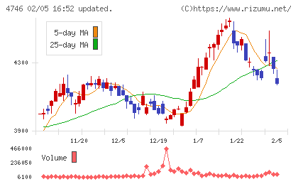 東計電算チャート