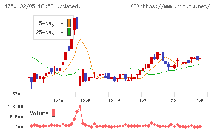 ダイサンチャート
