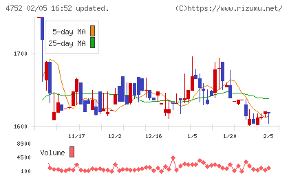 昭和システムエンジニアリングチャート