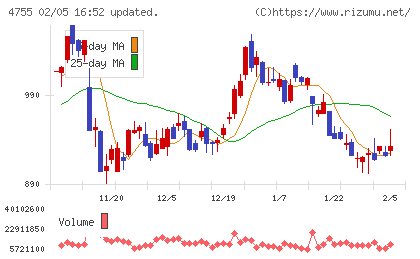 楽天グループチャート