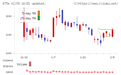ギミックチャート