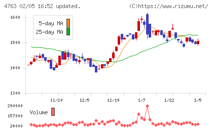 クリーク・アンド・リバー社チャート