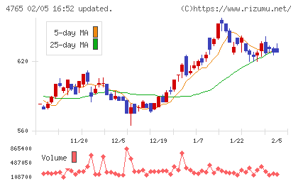 ＳＢＩグローバルアセットマネジメントチャート