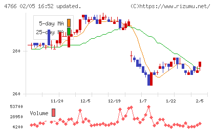 ピーエイチャート