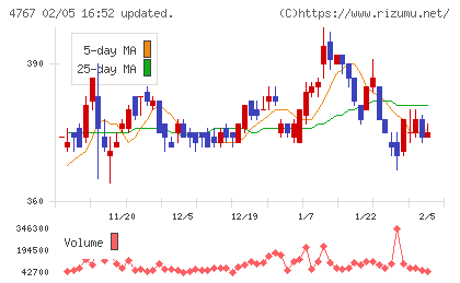 テー・オー・ダブリューチャート