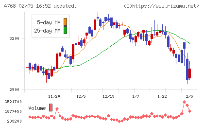 大塚商会チャート