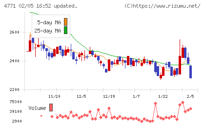 エフアンドエムチャート