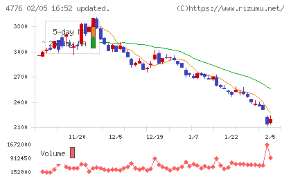 サイボウズチャート