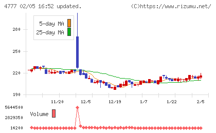 ガーラチャート