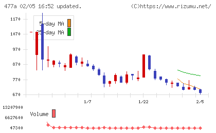 スタートラインチャート