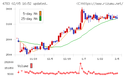 ＮＣＤチャート