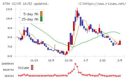ＧＭＯインターネットチャート