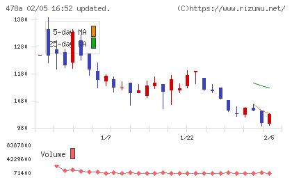 フツパーチャート