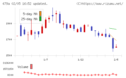 ＰＲＯＮＩチャート