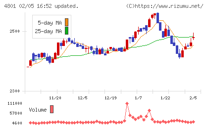 セントラルスポーツチャート