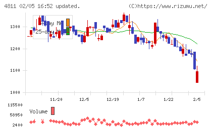 ドリーム・アーツチャート