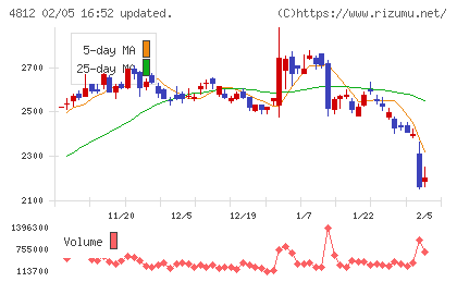電通総研チャート