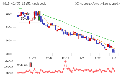 デジタルガレージチャート
