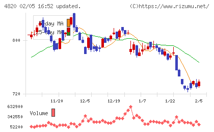 ＥＭシステムズチャート