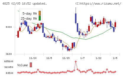 ウェザーニューズチャート