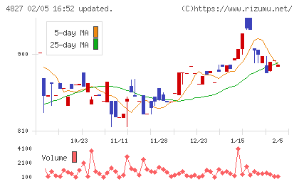 ビジネス・ワンホールディングスチャート