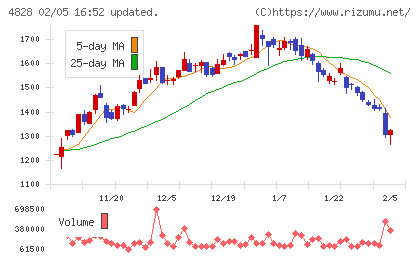 ビジネスエンジニアリングチャート