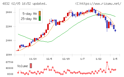 ＪＦＥシステムズチャート