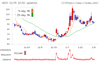 Ｄｅｆ　ｃｏｎｓｕｌｔｉｎｇチャート